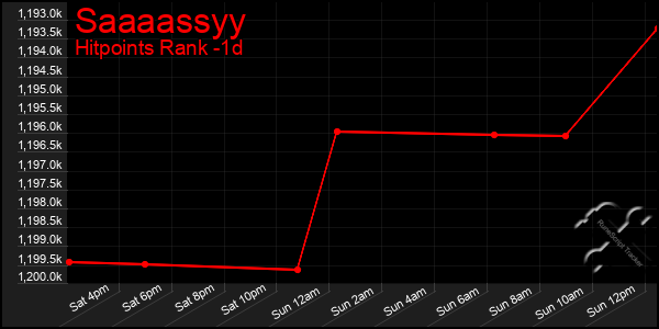 Last 24 Hours Graph of Saaaassyy