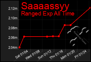 Total Graph of Saaaassyy