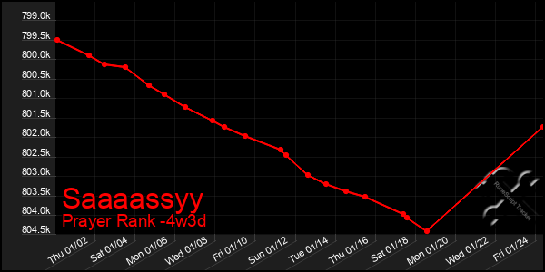 Last 31 Days Graph of Saaaassyy