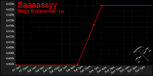 Last 7 Days Graph of Saaaassyy