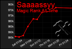 Total Graph of Saaaassyy