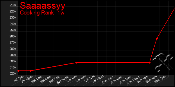 Last 7 Days Graph of Saaaassyy