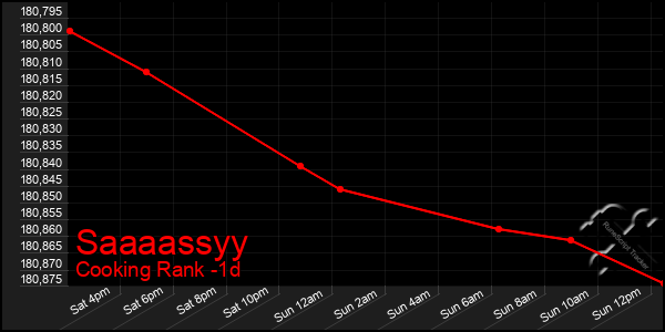 Last 24 Hours Graph of Saaaassyy