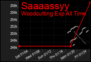 Total Graph of Saaaassyy