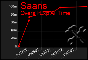 Total Graph of Saans