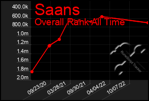 Total Graph of Saans