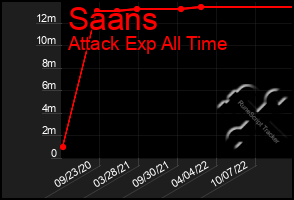 Total Graph of Saans