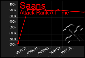 Total Graph of Saans