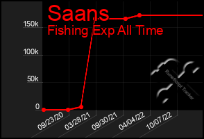 Total Graph of Saans