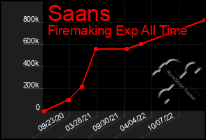 Total Graph of Saans