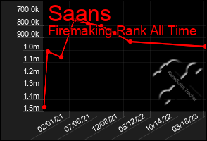 Total Graph of Saans