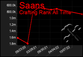 Total Graph of Saans