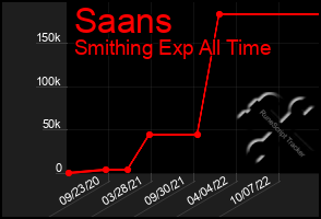 Total Graph of Saans