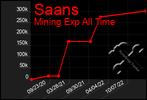 Total Graph of Saans