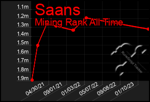 Total Graph of Saans