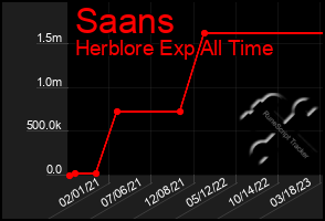 Total Graph of Saans