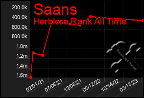 Total Graph of Saans