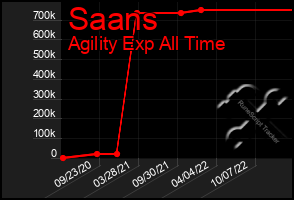 Total Graph of Saans