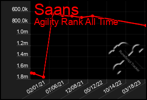 Total Graph of Saans