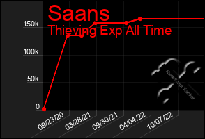 Total Graph of Saans