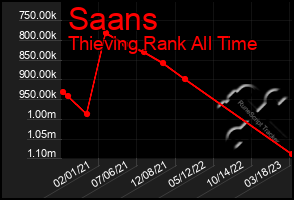 Total Graph of Saans