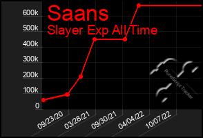 Total Graph of Saans