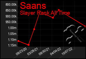 Total Graph of Saans