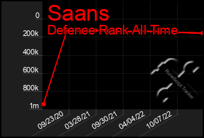 Total Graph of Saans