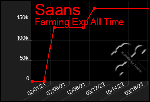 Total Graph of Saans