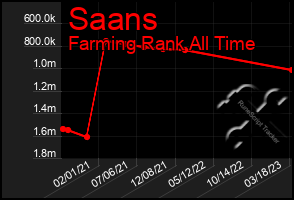 Total Graph of Saans