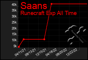 Total Graph of Saans