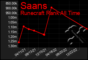 Total Graph of Saans