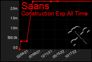 Total Graph of Saans