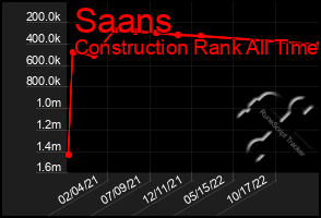 Total Graph of Saans