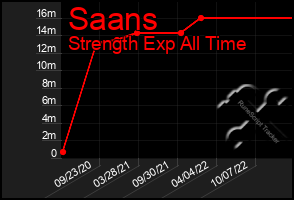 Total Graph of Saans