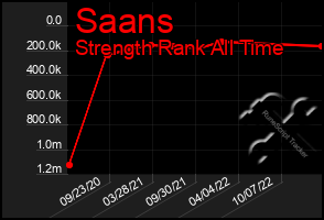 Total Graph of Saans