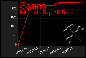 Total Graph of Saans