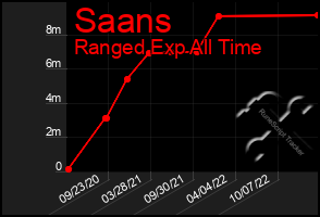 Total Graph of Saans