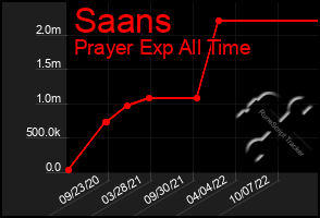 Total Graph of Saans