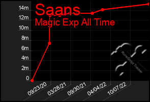 Total Graph of Saans