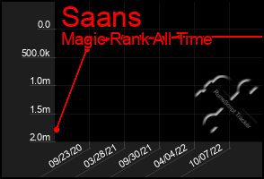 Total Graph of Saans