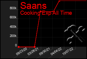 Total Graph of Saans