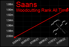 Total Graph of Saans