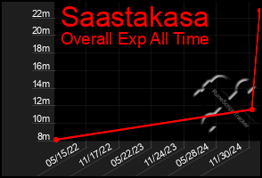 Total Graph of Saastakasa