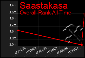 Total Graph of Saastakasa