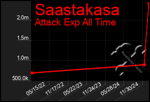 Total Graph of Saastakasa