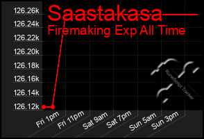 Total Graph of Saastakasa