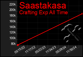 Total Graph of Saastakasa