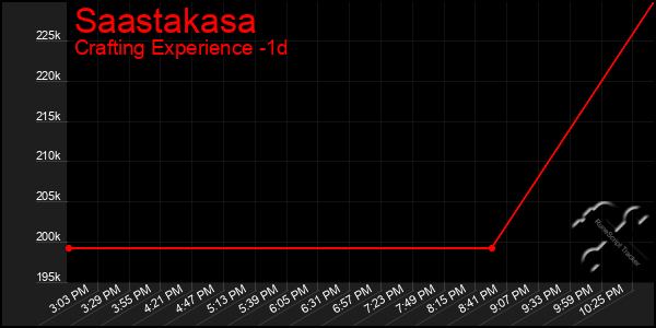 Last 24 Hours Graph of Saastakasa