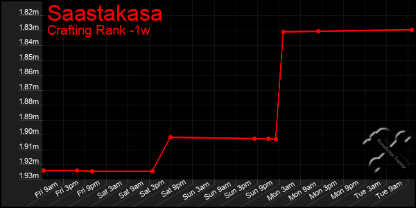 Last 7 Days Graph of Saastakasa